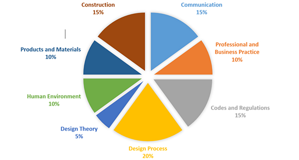Weighed competency areas in an assessment, Communication 15%, Professional and Business Practice 10%, Codes and Regulations 15%, Design Process 20%, Design Theory 5%, human Environment 10%, Products and Materials 10%, Construction 15%