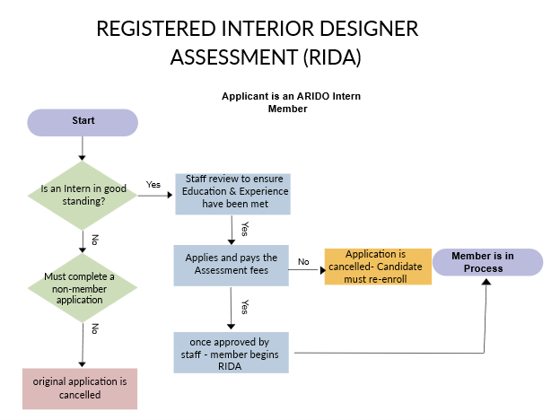 Infographic showing the process for RIDA if applicant is Intern member of ARIDO