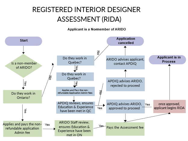 Infographic showing the RIDA process if the applicant is a non-member of ARIDO